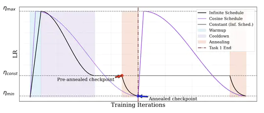 Beyond Cosine Decay: On the effectiveness of Infinite Learning Rate Schedule for Continual Pre-training