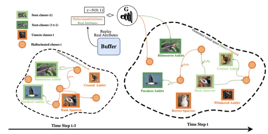 Continual zero-shot learning through semantically guided generative random walk