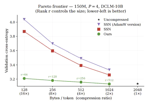 Learned Subspace Compression for Communication-Efficient Pipeline Parallelism
