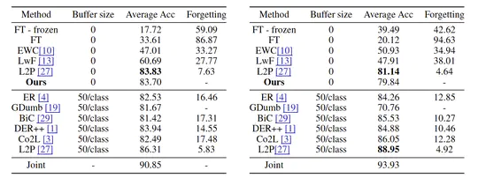 A Simple baseline that questions the use of pre-trained model in continual learning