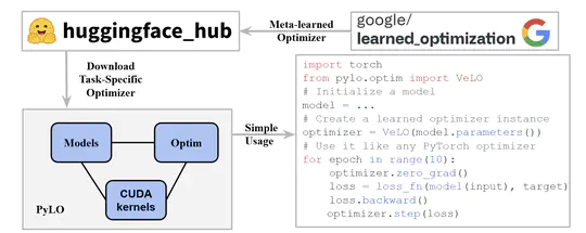 PyLO: Towards Accessible Learned Optimizers in PyTorch