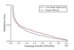 Stabilizing Native Low-Rank LLM Pretraining