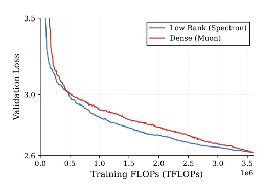 Stabilizing Native Low-Rank LLM Pretraining